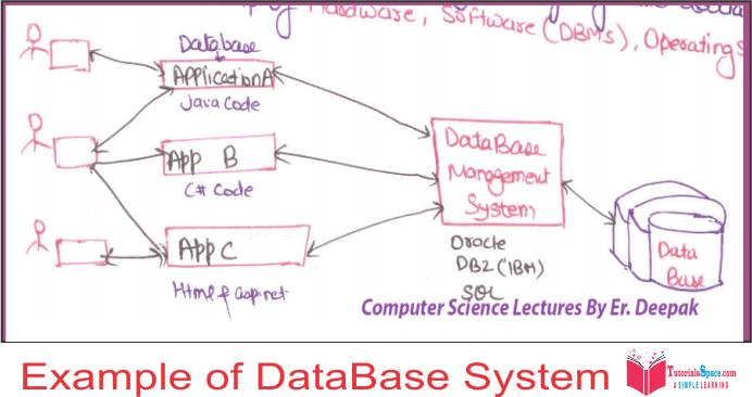 database System